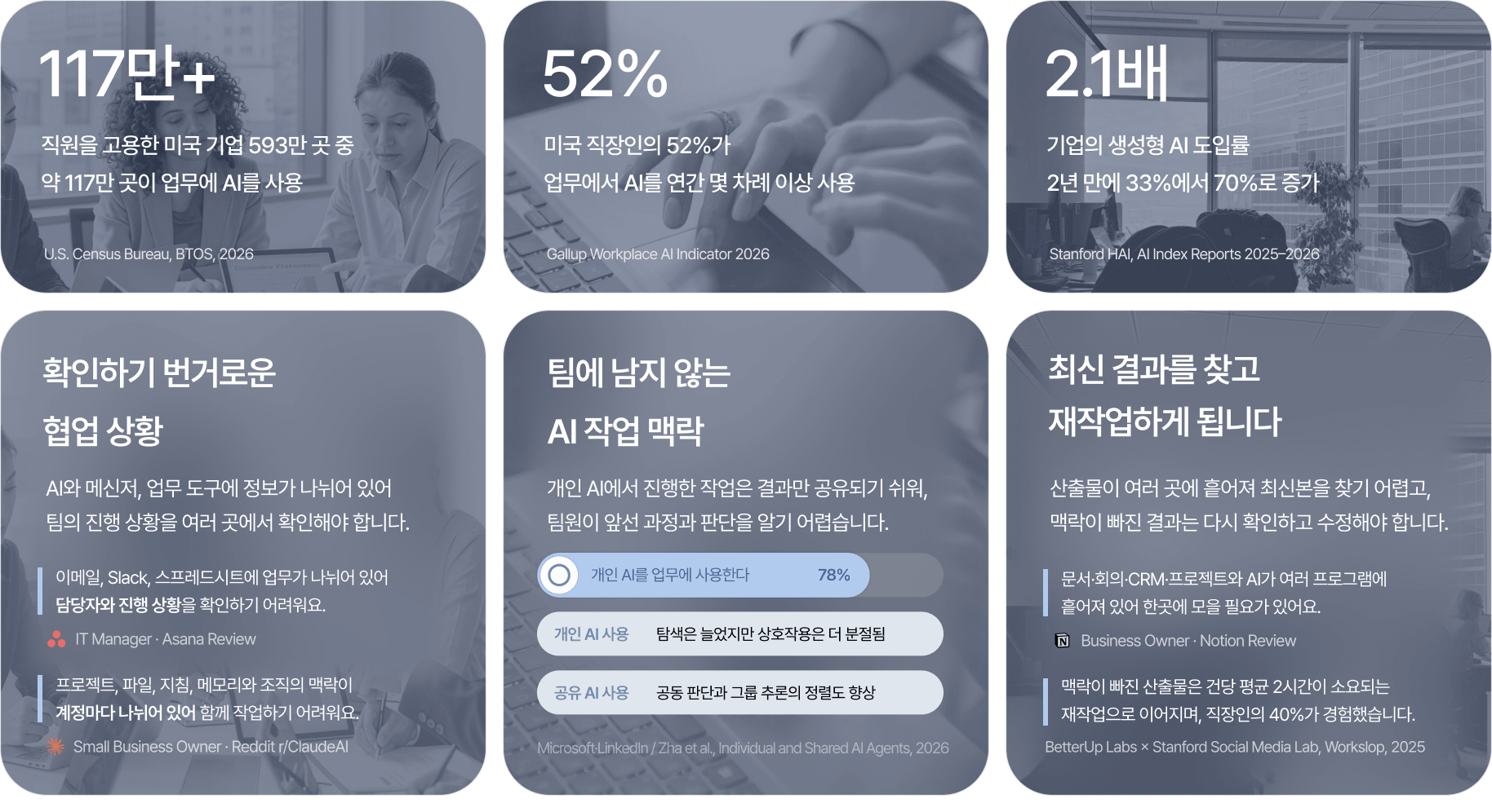 AI 업무 환경 통계와 협업 상황, 작업 맥락, 최신 결과에 관한 여섯 가지 리서치 카드