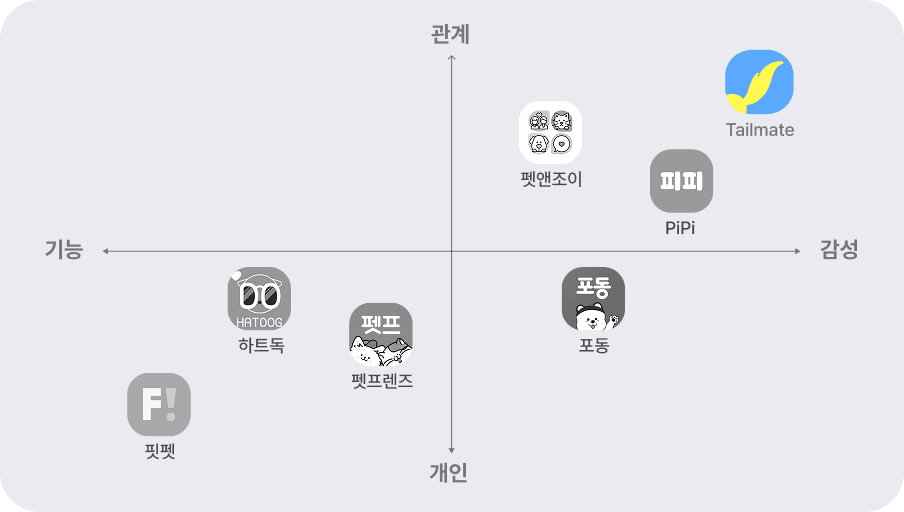 기능과 감성, 개인과 관계를 기준으로 비교한 Tailmate의 서비스 포지셔닝