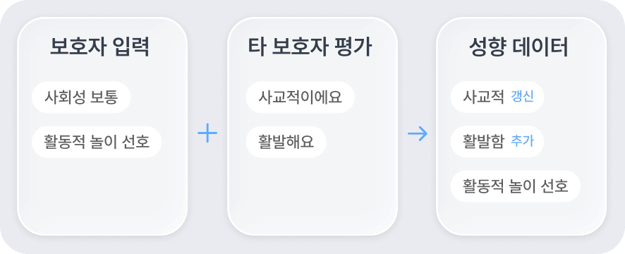 경험으로 쌓이는 성향